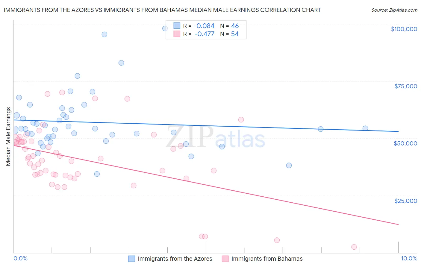 Immigrants from the Azores vs Immigrants from Bahamas Median Male Earnings