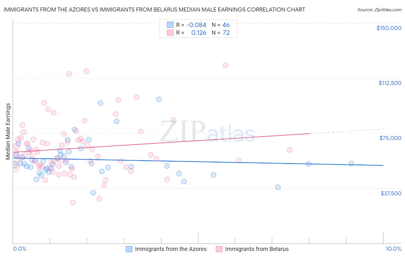 Immigrants from the Azores vs Immigrants from Belarus Median Male Earnings