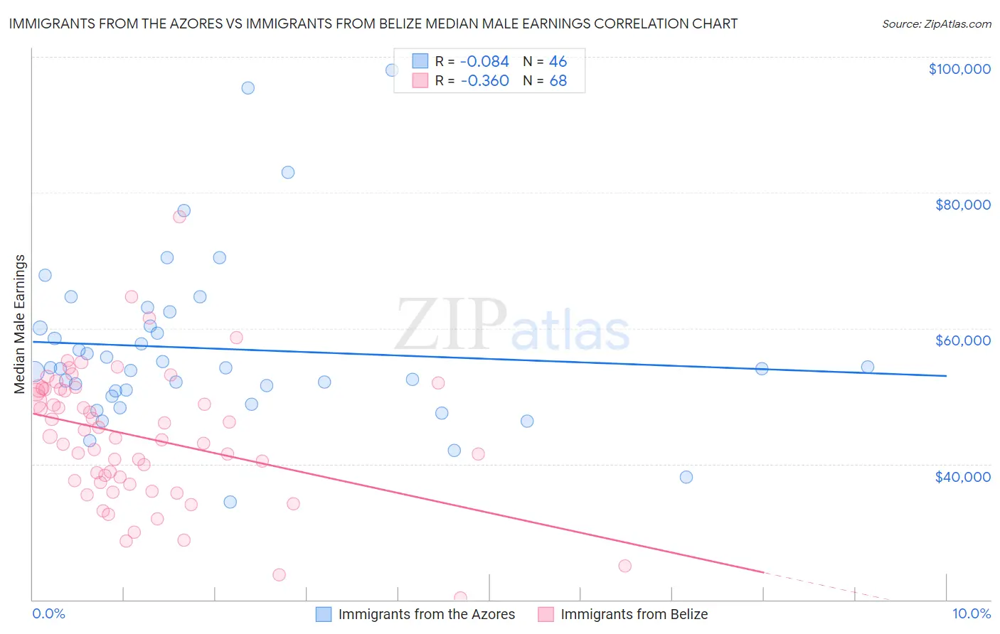 Immigrants from the Azores vs Immigrants from Belize Median Male Earnings