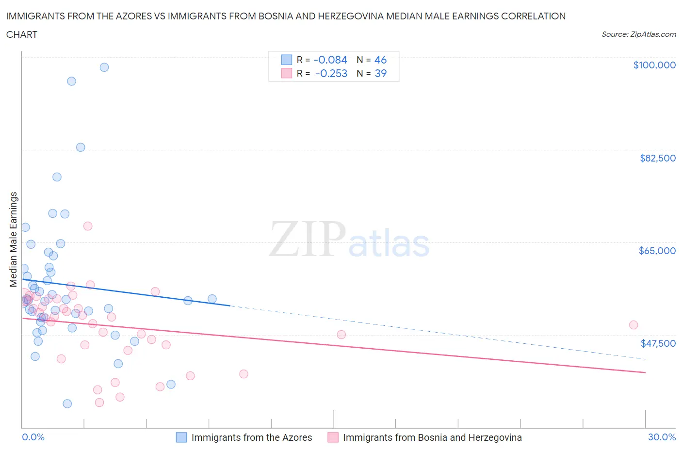 Immigrants from the Azores vs Immigrants from Bosnia and Herzegovina Median Male Earnings