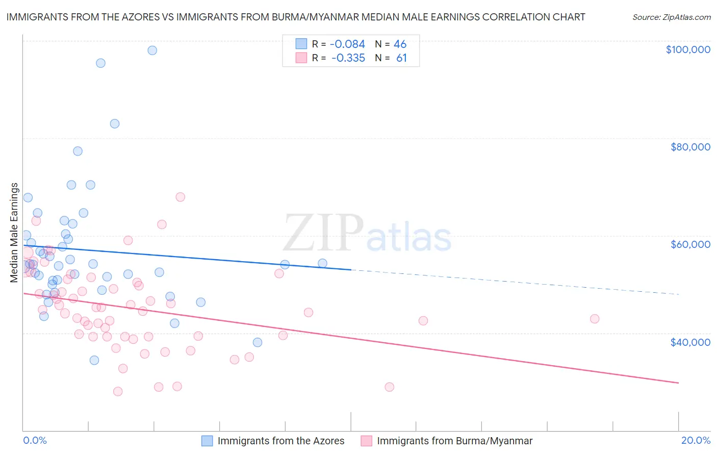Immigrants from the Azores vs Immigrants from Burma/Myanmar Median Male Earnings