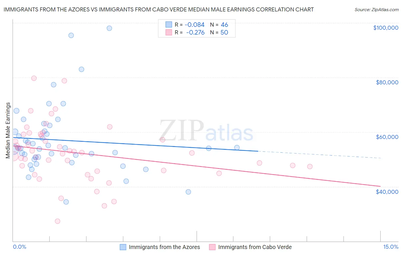 Immigrants from the Azores vs Immigrants from Cabo Verde Median Male Earnings