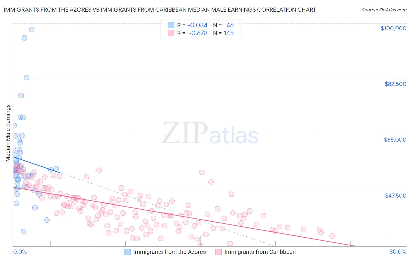 Immigrants from the Azores vs Immigrants from Caribbean Median Male Earnings