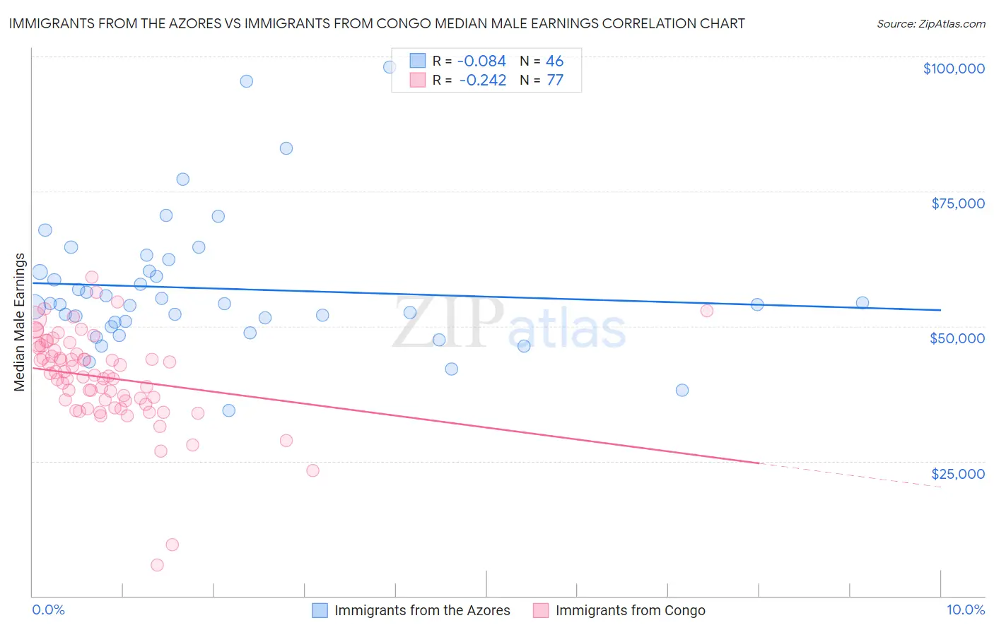 Immigrants from the Azores vs Immigrants from Congo Median Male Earnings