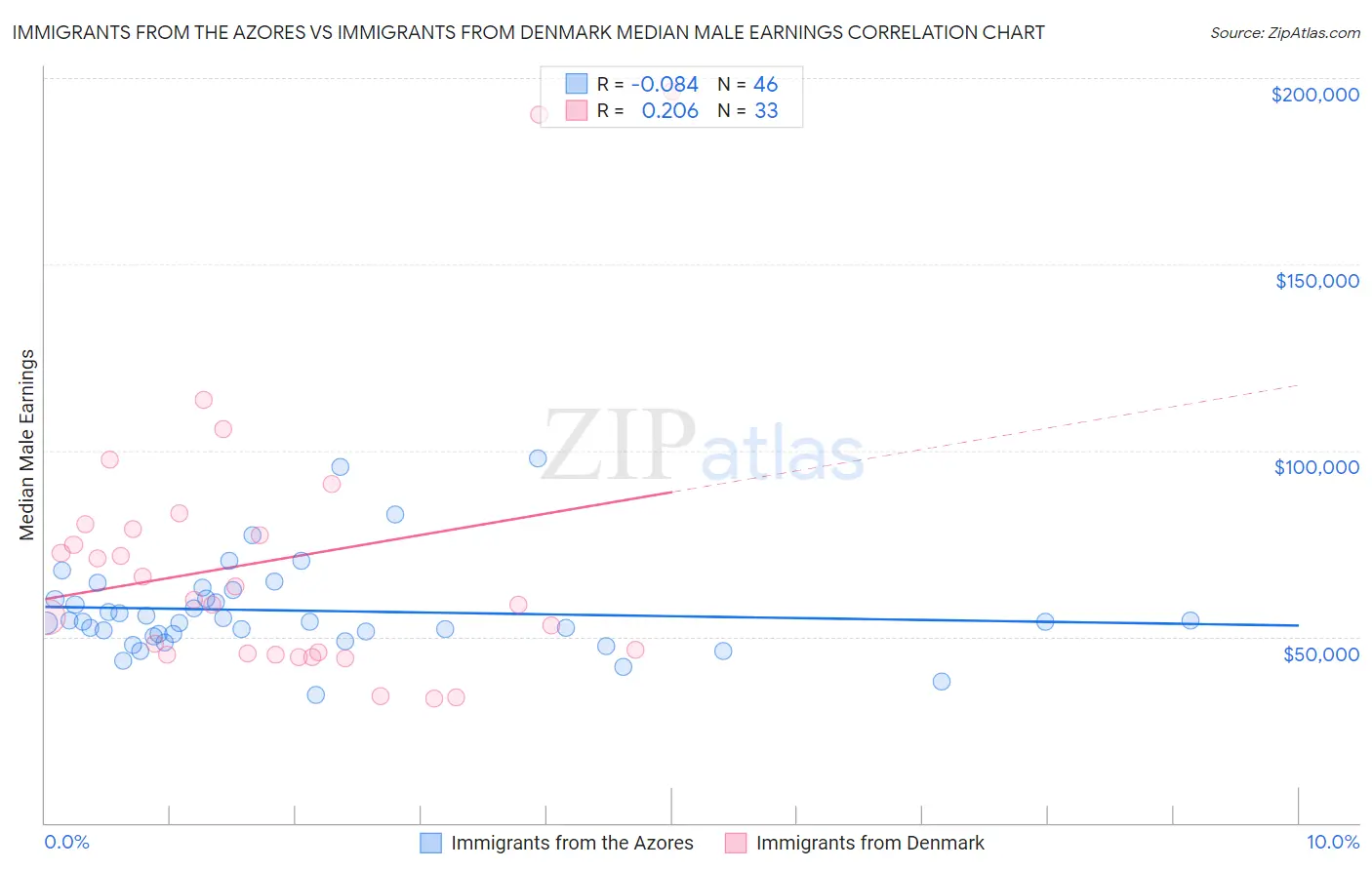 Immigrants from the Azores vs Immigrants from Denmark Median Male Earnings