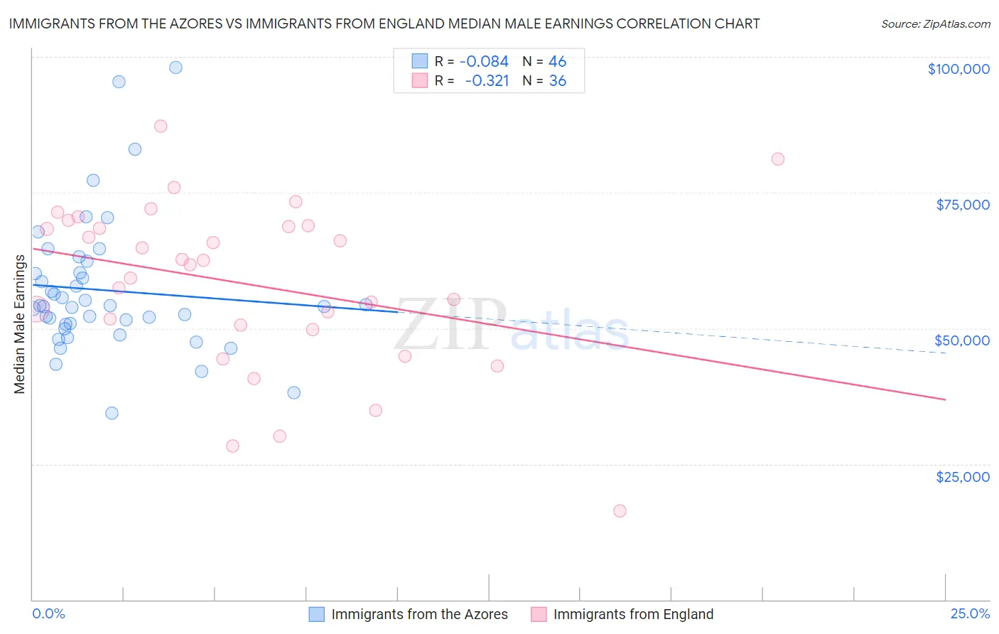Immigrants from the Azores vs Immigrants from England Median Male Earnings