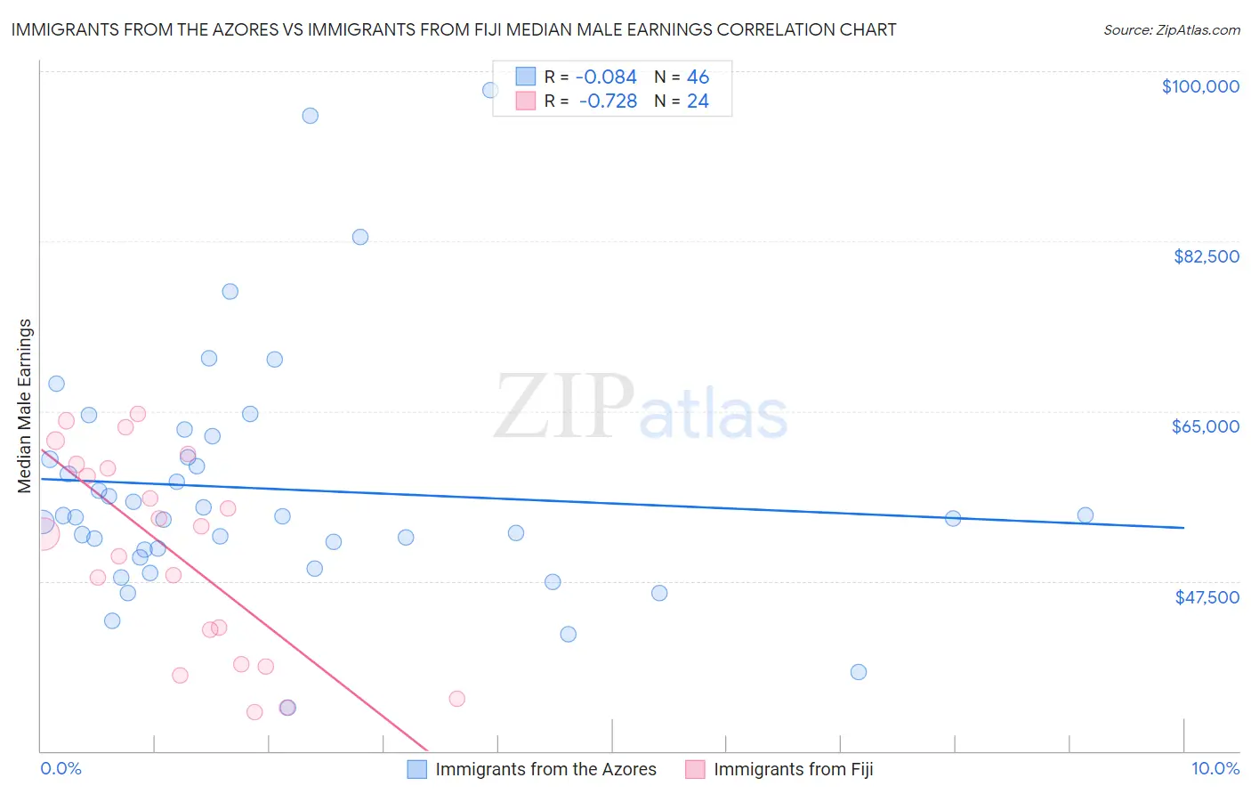 Immigrants from the Azores vs Immigrants from Fiji Median Male Earnings