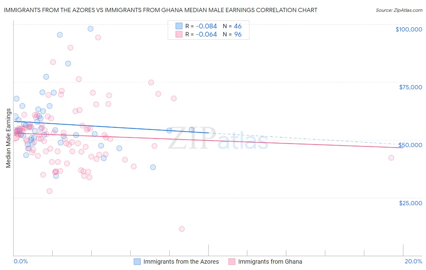 Immigrants from the Azores vs Immigrants from Ghana Median Male Earnings