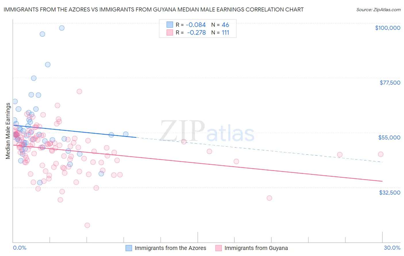 Immigrants from the Azores vs Immigrants from Guyana Median Male Earnings