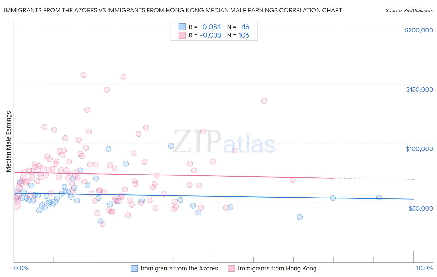 Immigrants from the Azores vs Immigrants from Hong Kong Median Male Earnings