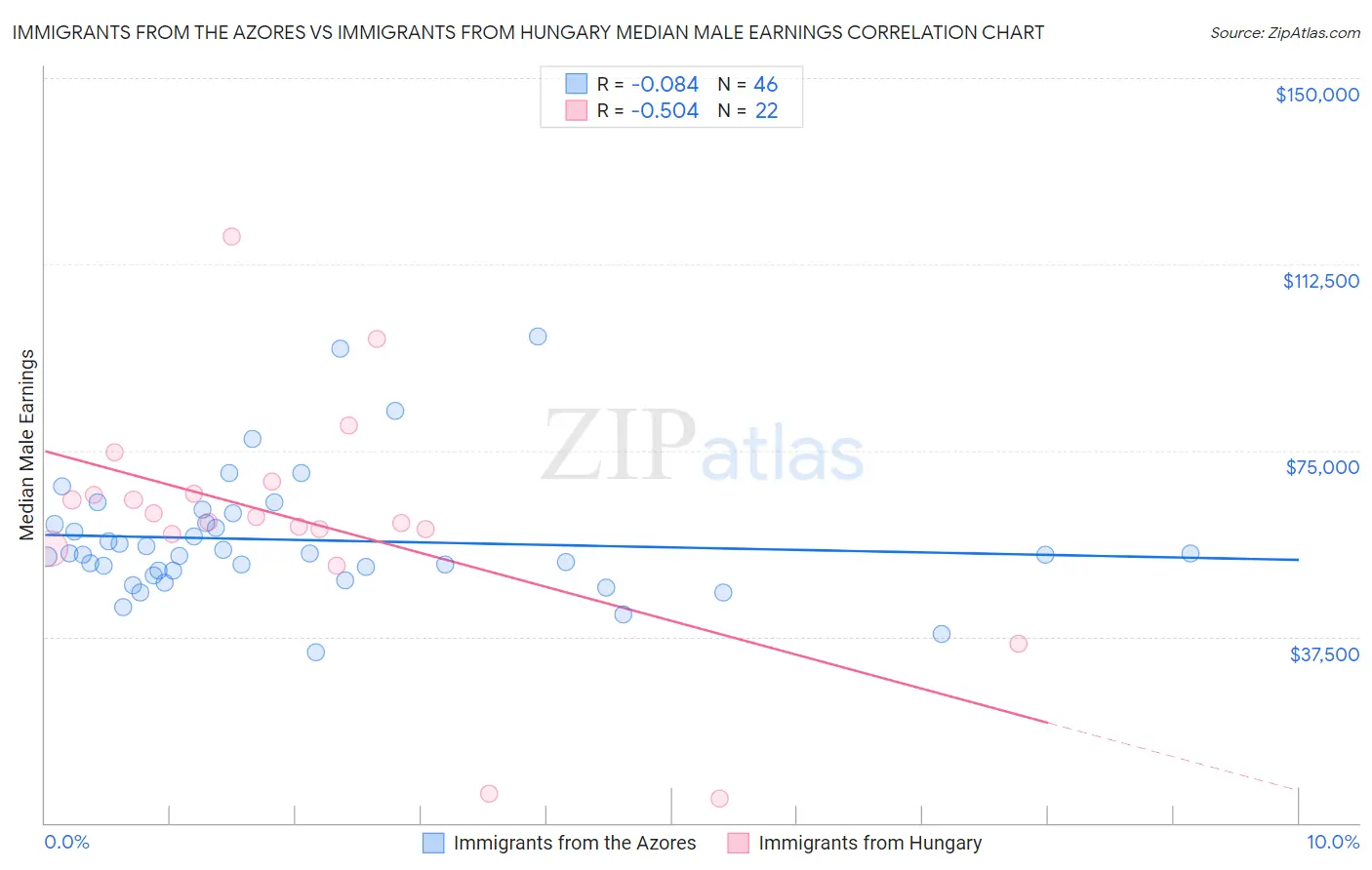 Immigrants from the Azores vs Immigrants from Hungary Median Male Earnings