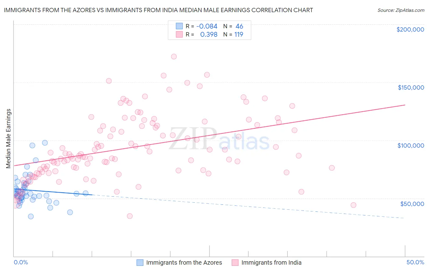 Immigrants from the Azores vs Immigrants from India Median Male Earnings