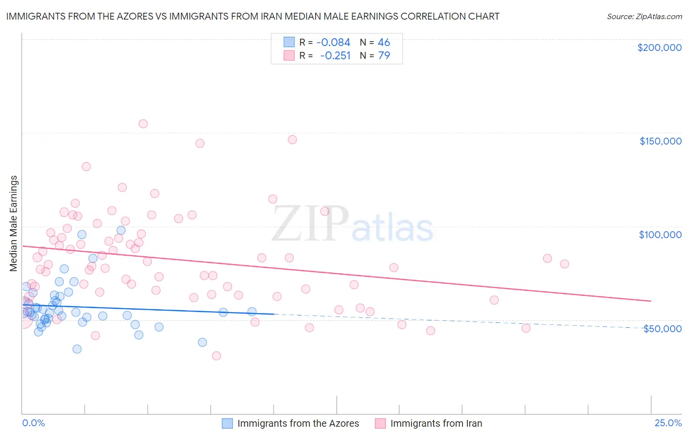 Immigrants from the Azores vs Immigrants from Iran Median Male Earnings