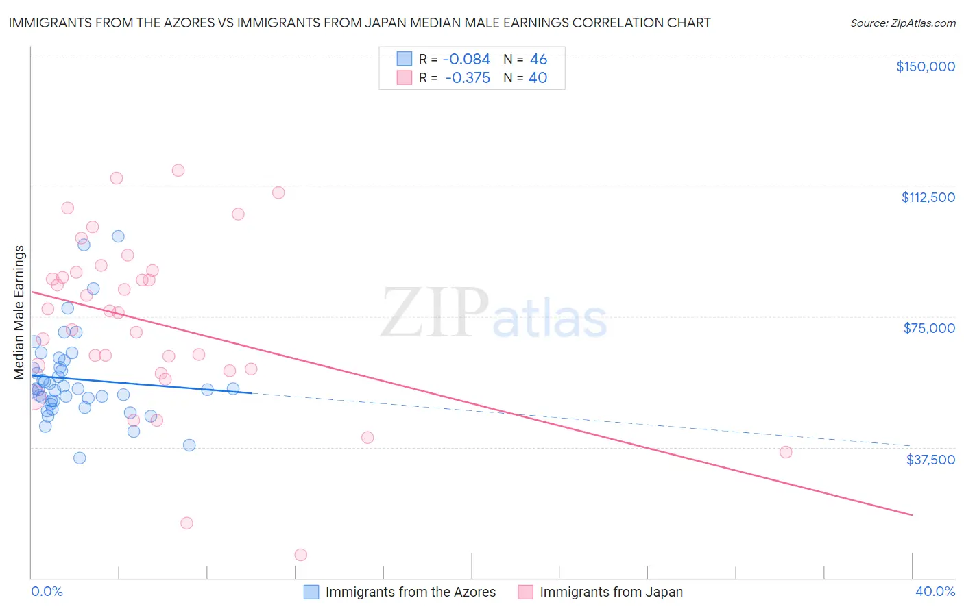 Immigrants from the Azores vs Immigrants from Japan Median Male Earnings