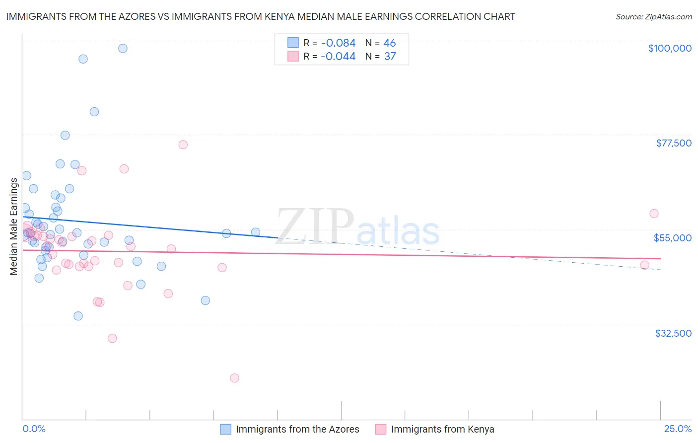 Immigrants from the Azores vs Immigrants from Kenya Median Male Earnings