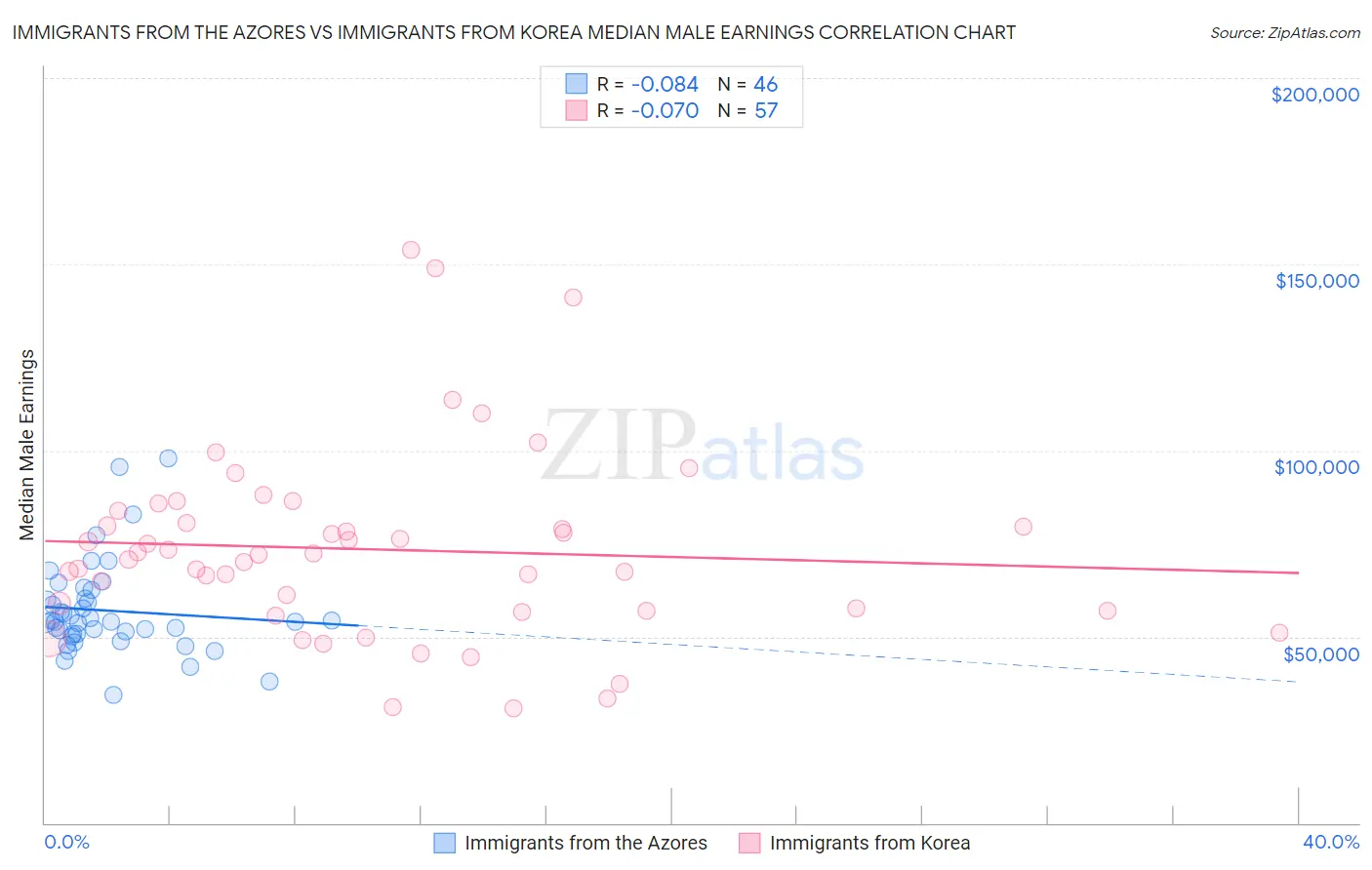 Immigrants from the Azores vs Immigrants from Korea Median Male Earnings