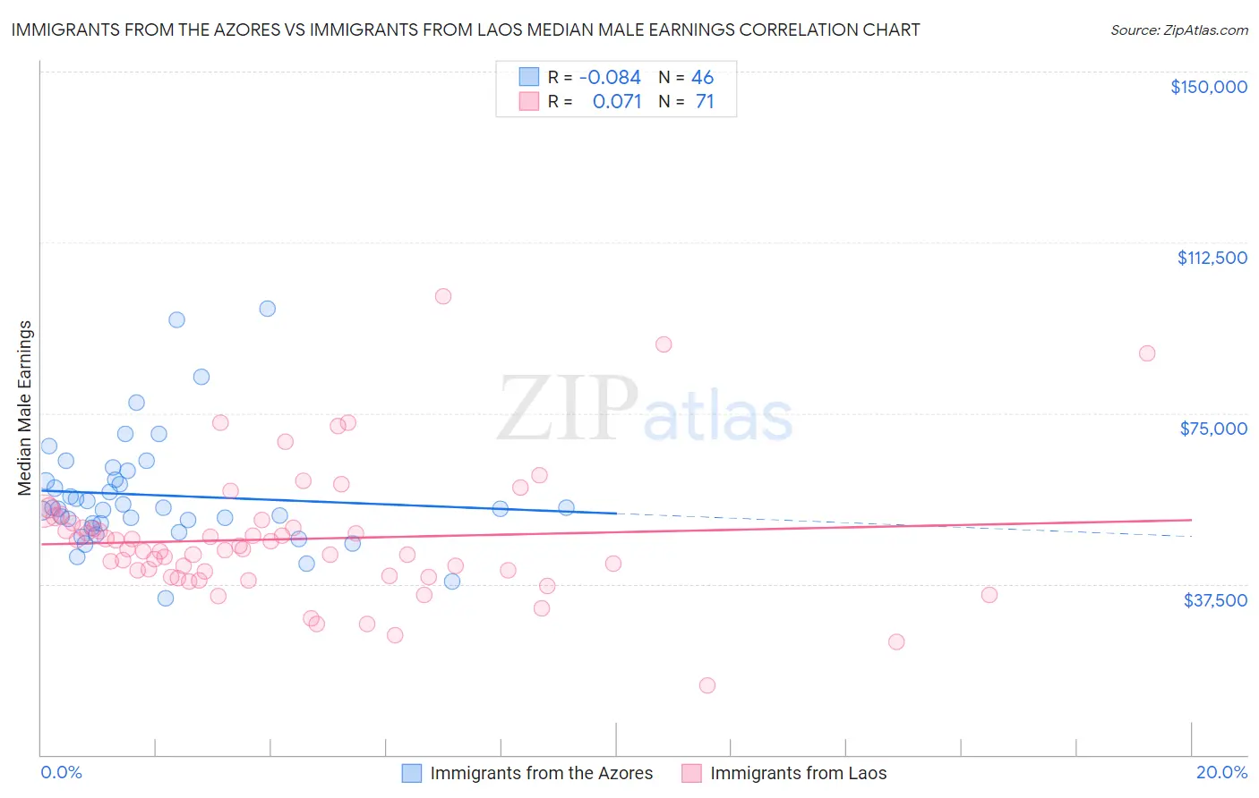 Immigrants from the Azores vs Immigrants from Laos Median Male Earnings