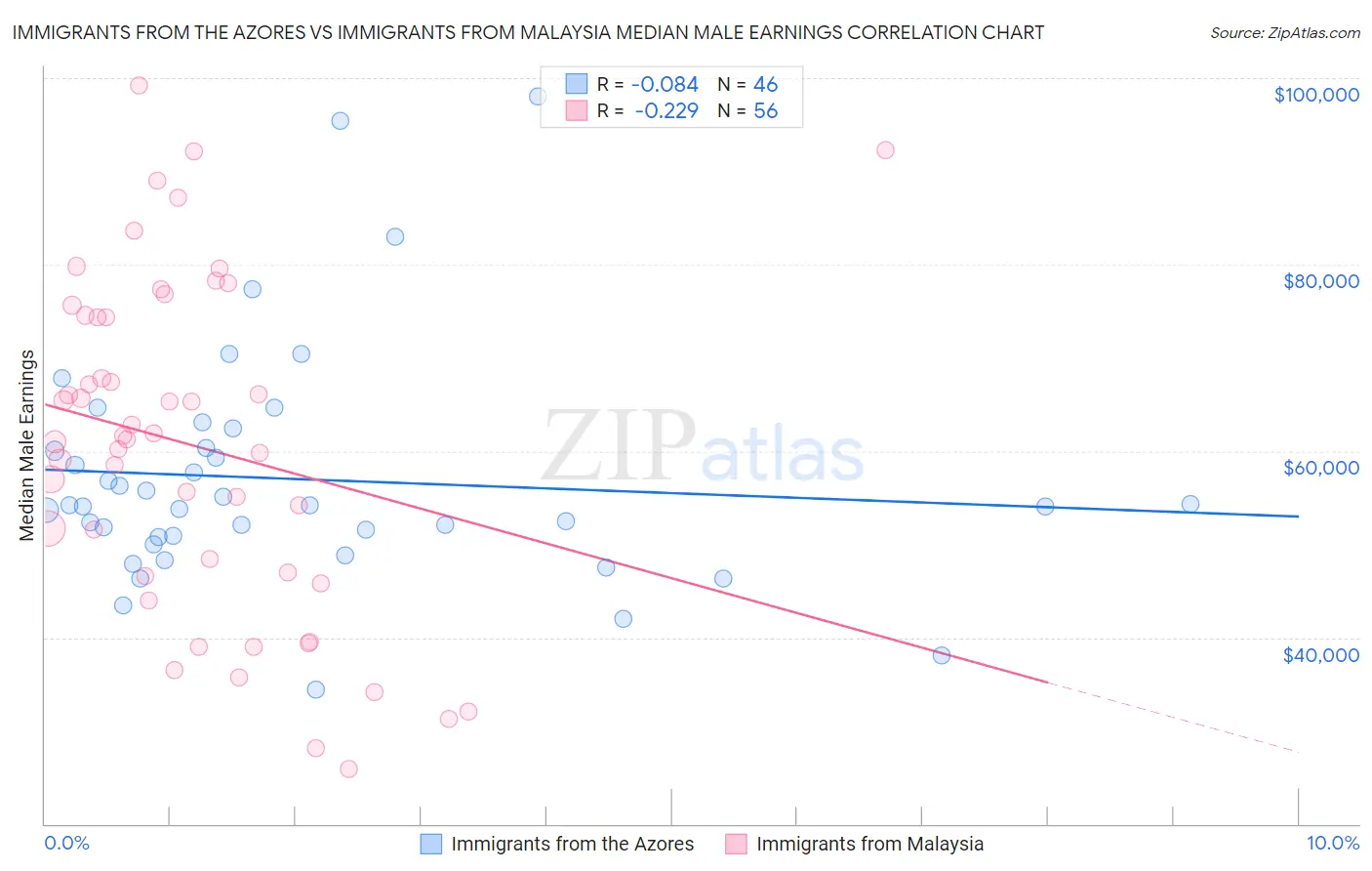 Immigrants from the Azores vs Immigrants from Malaysia Median Male Earnings