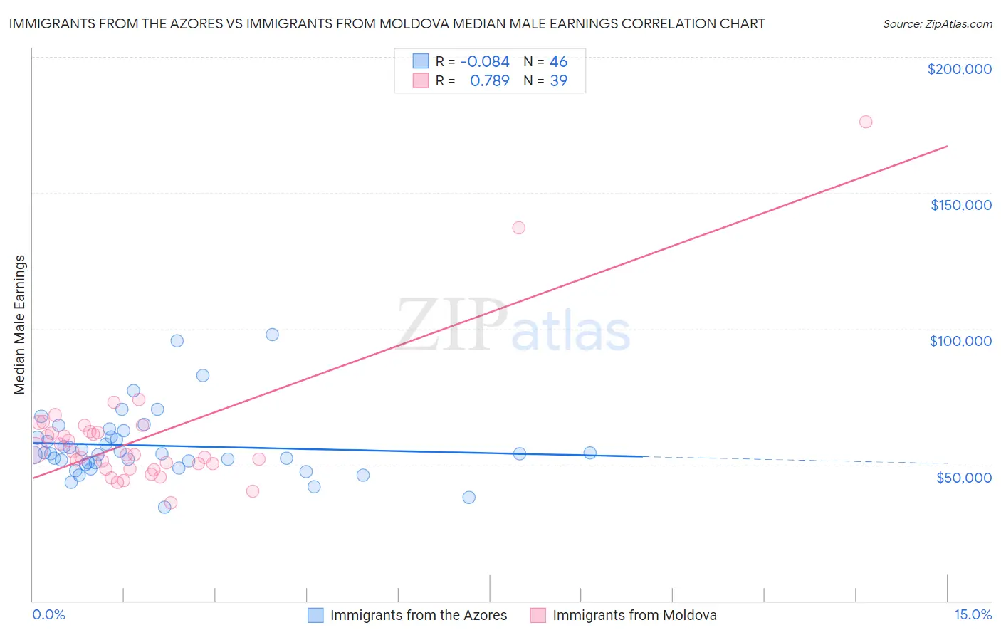 Immigrants from the Azores vs Immigrants from Moldova Median Male Earnings