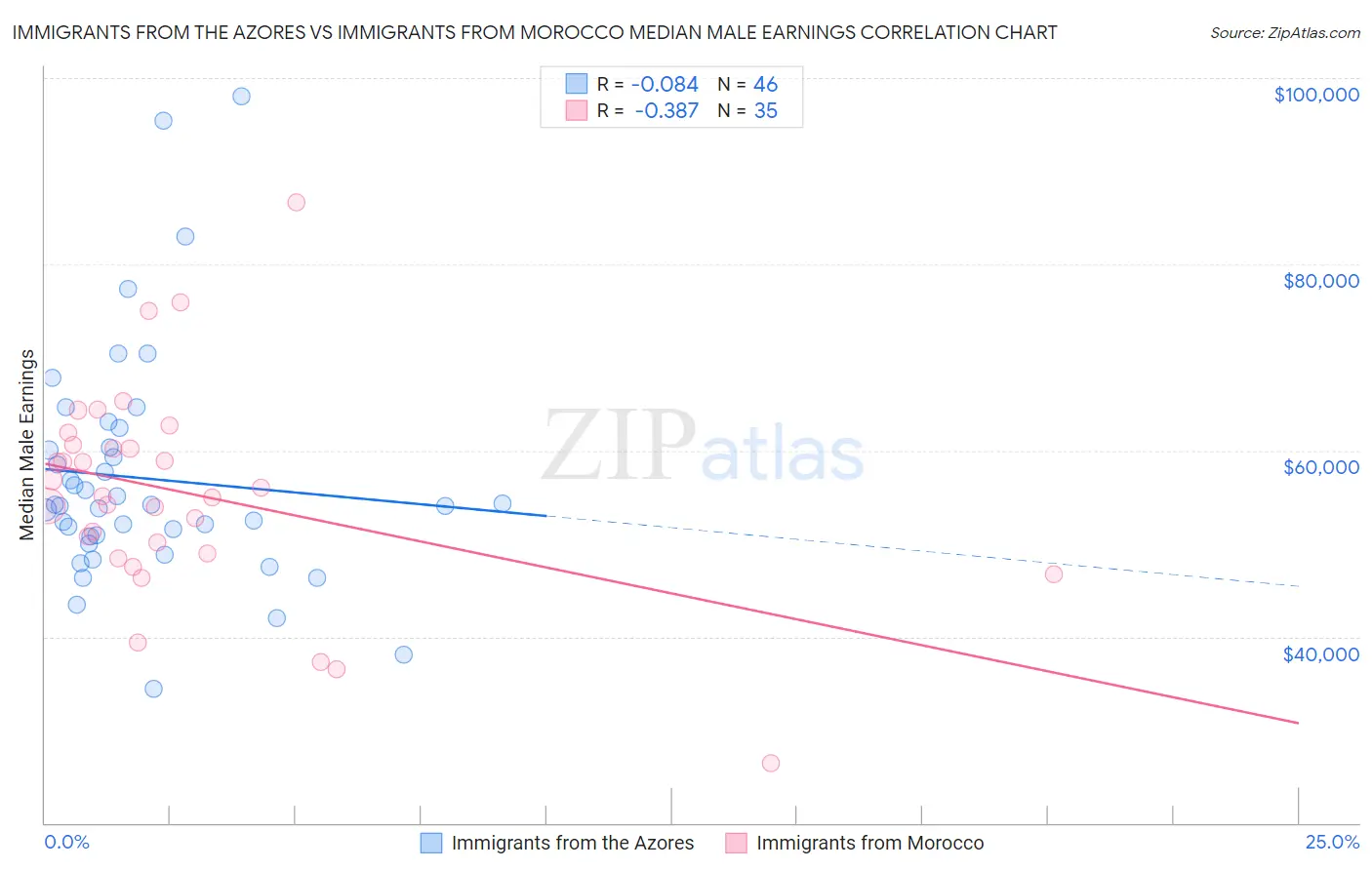 Immigrants from the Azores vs Immigrants from Morocco Median Male Earnings