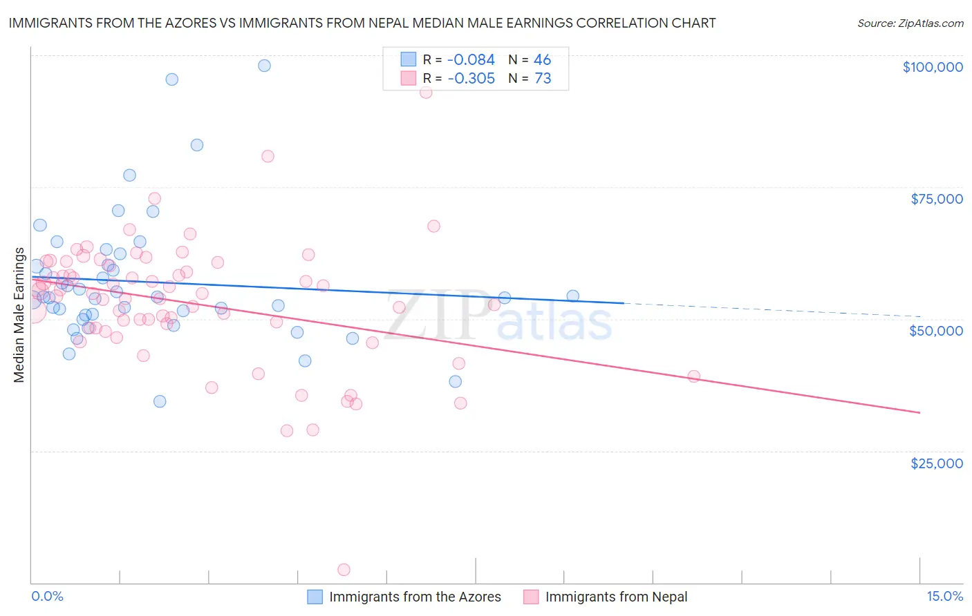 Immigrants from the Azores vs Immigrants from Nepal Median Male Earnings
