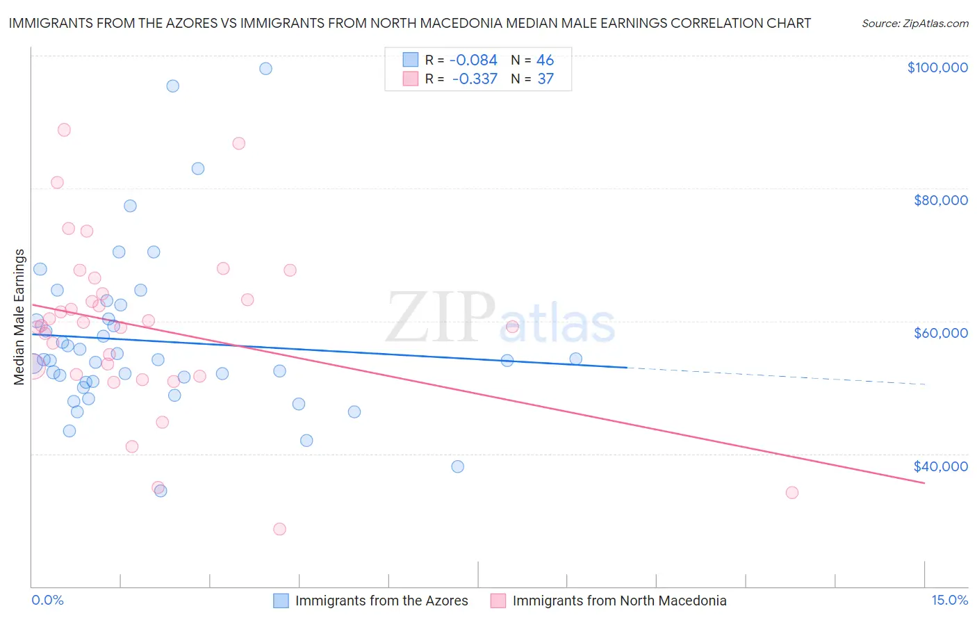 Immigrants from the Azores vs Immigrants from North Macedonia Median Male Earnings