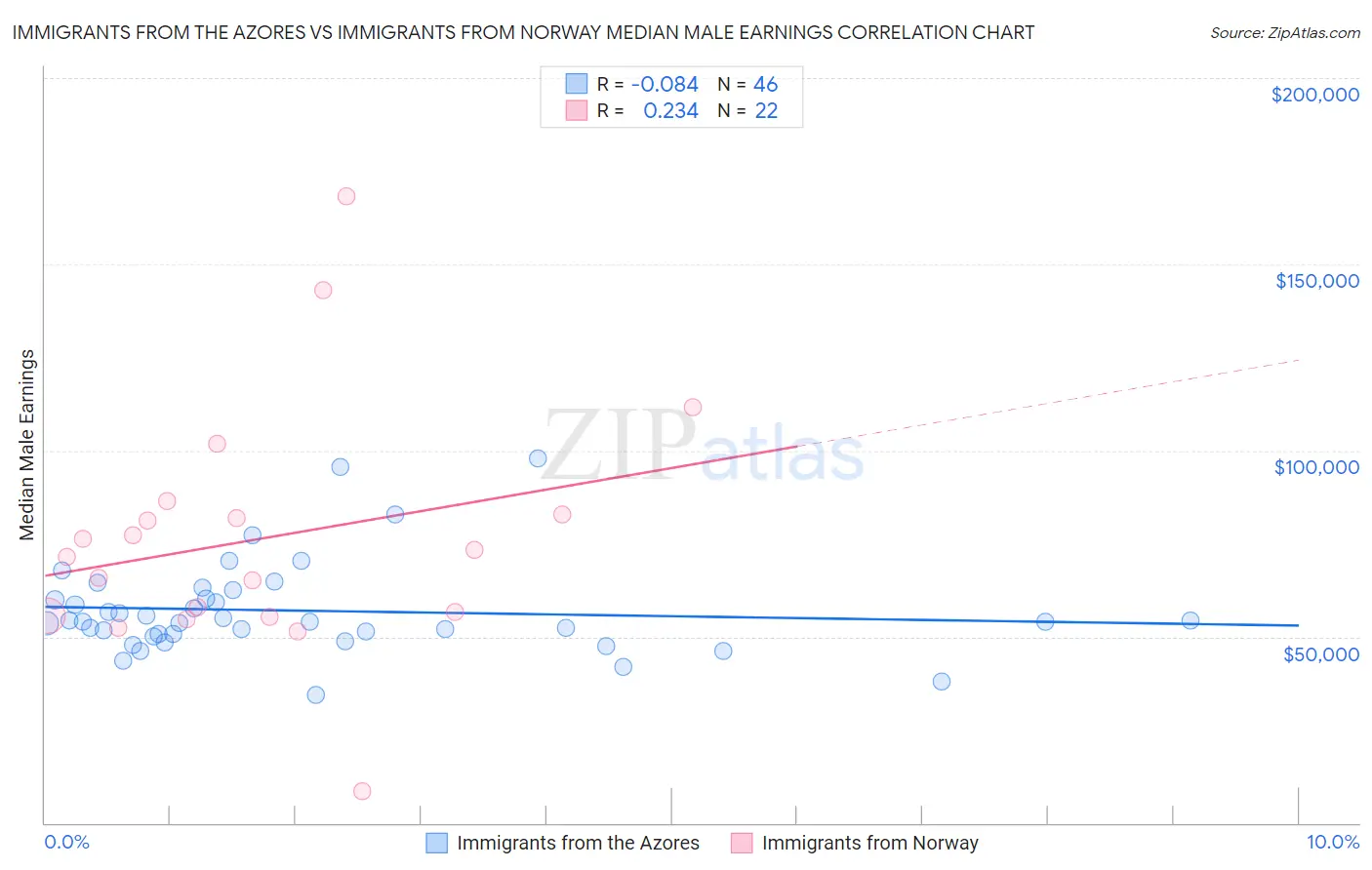 Immigrants from the Azores vs Immigrants from Norway Median Male Earnings