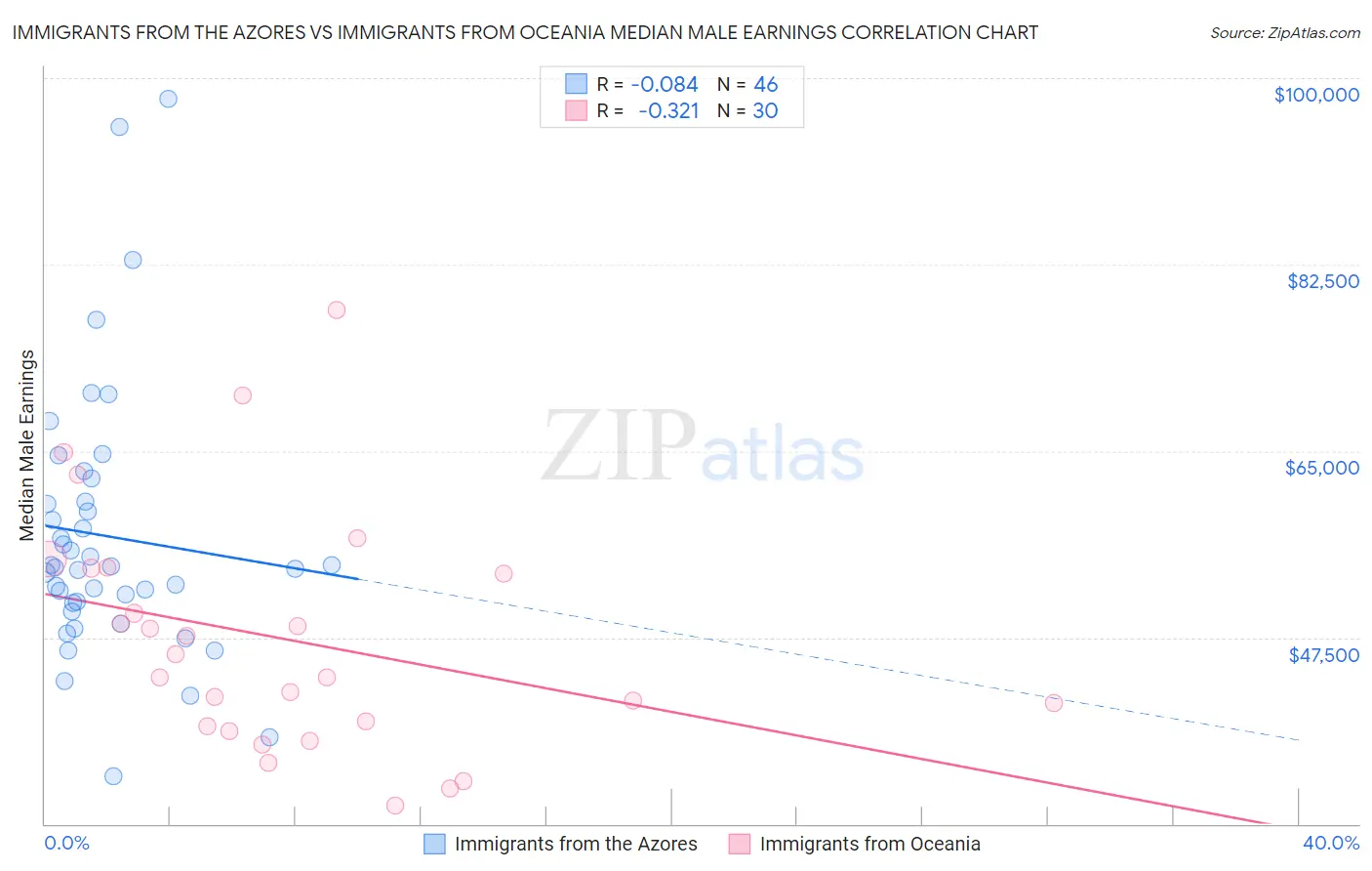 Immigrants from the Azores vs Immigrants from Oceania Median Male Earnings
