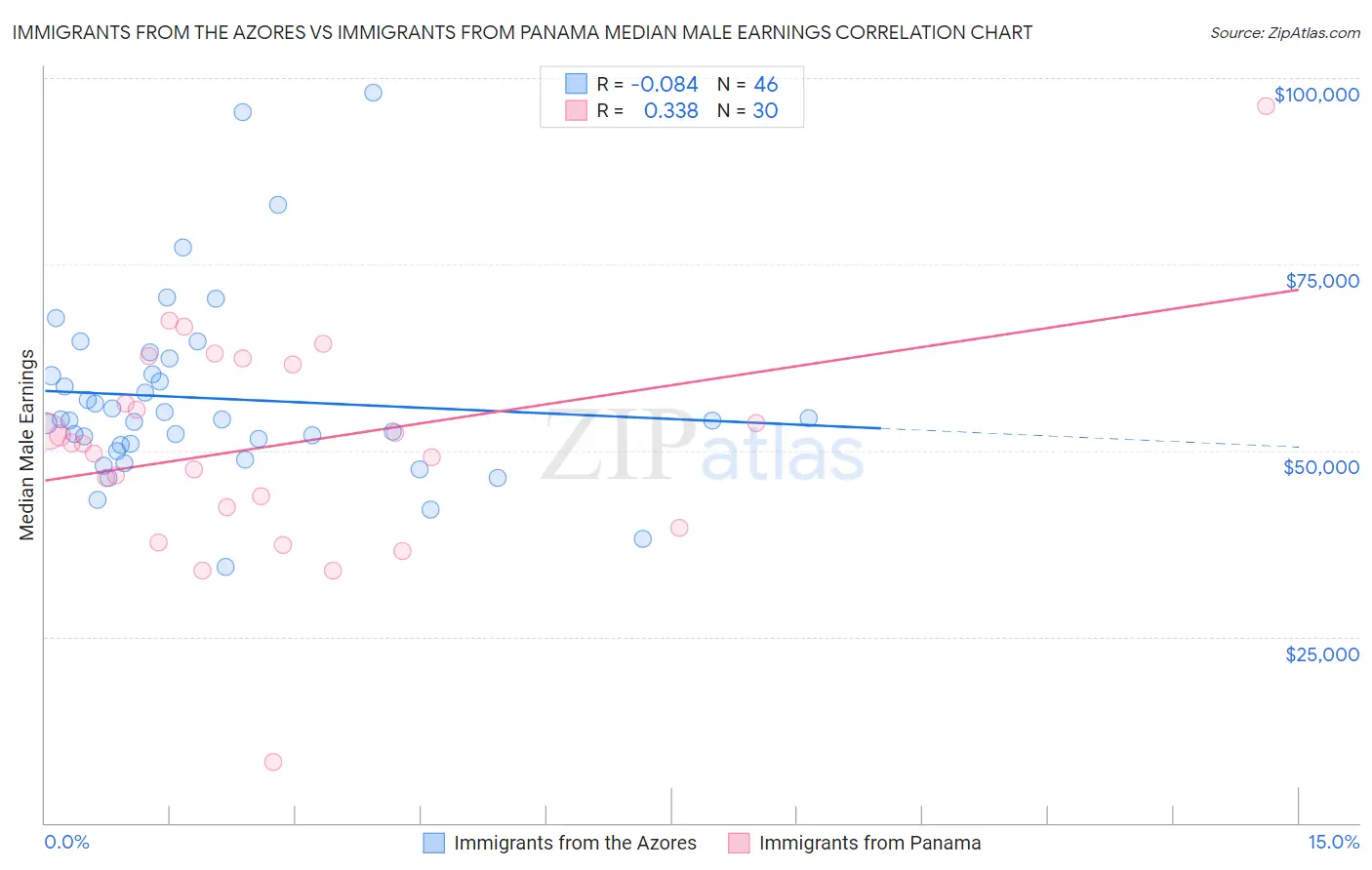 Immigrants from the Azores vs Immigrants from Panama Median Male Earnings