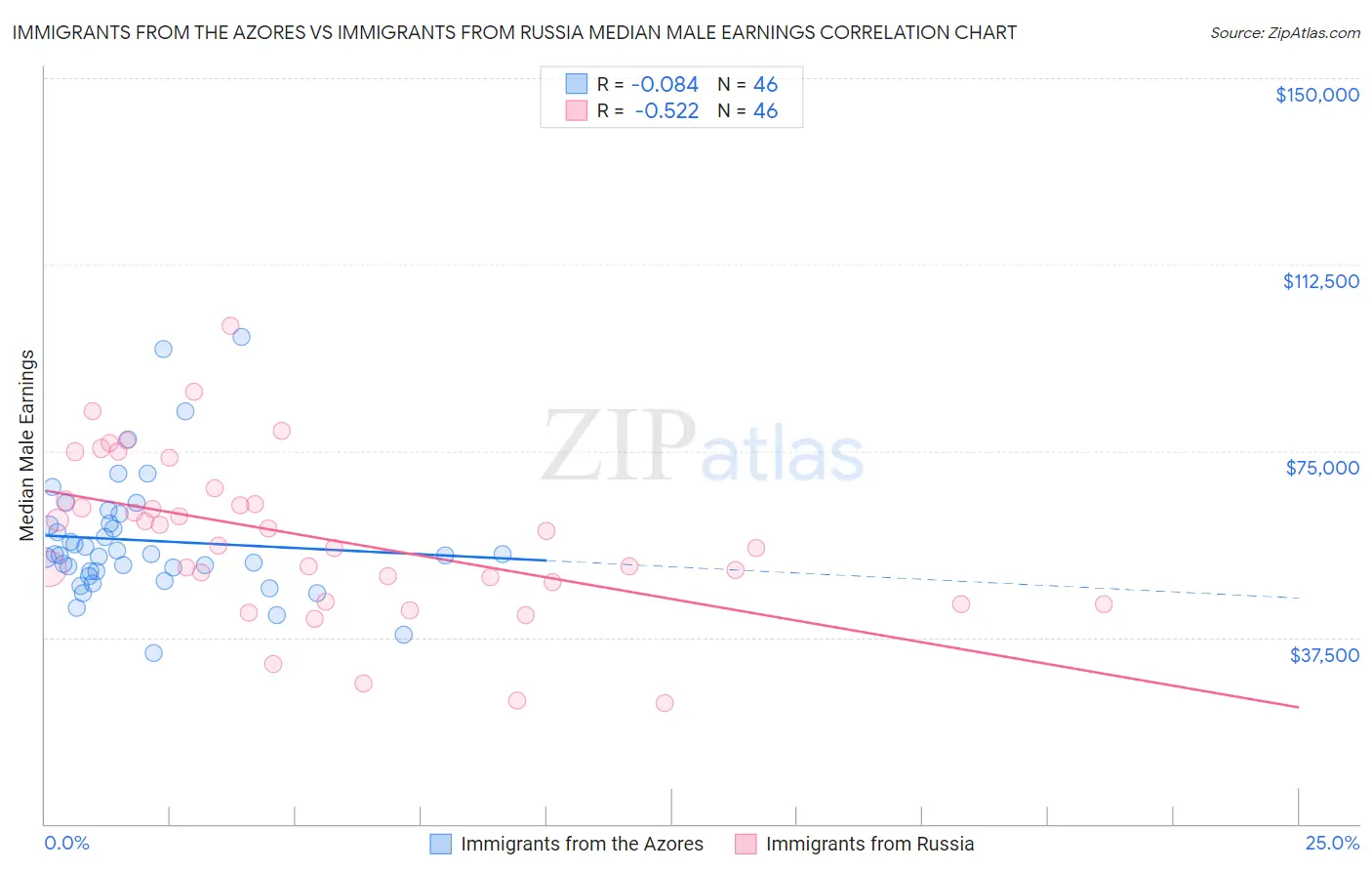 Immigrants from the Azores vs Immigrants from Russia Median Male Earnings