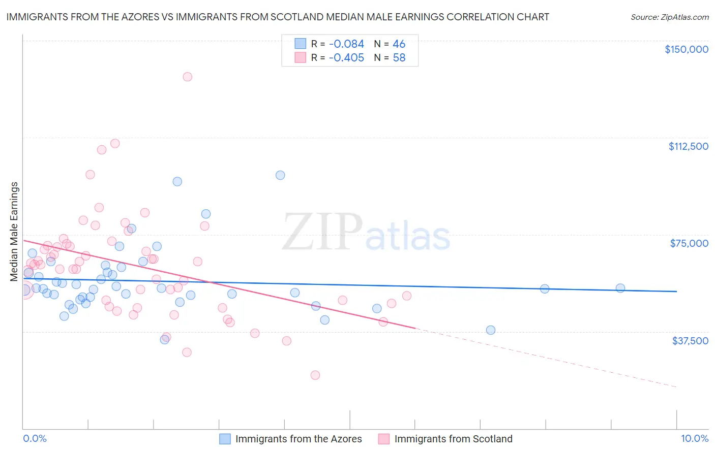 Immigrants from the Azores vs Immigrants from Scotland Median Male Earnings