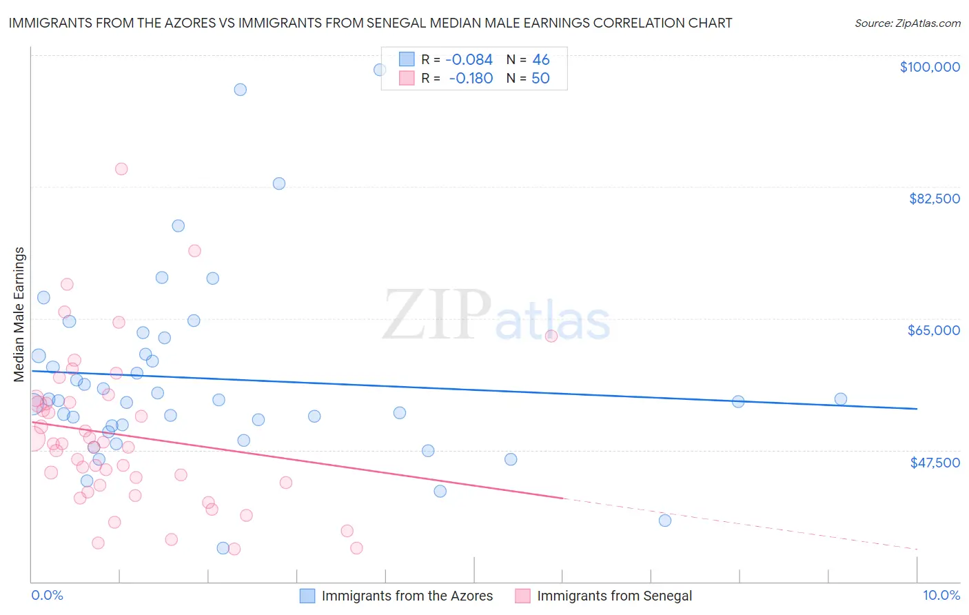 Immigrants from the Azores vs Immigrants from Senegal Median Male Earnings