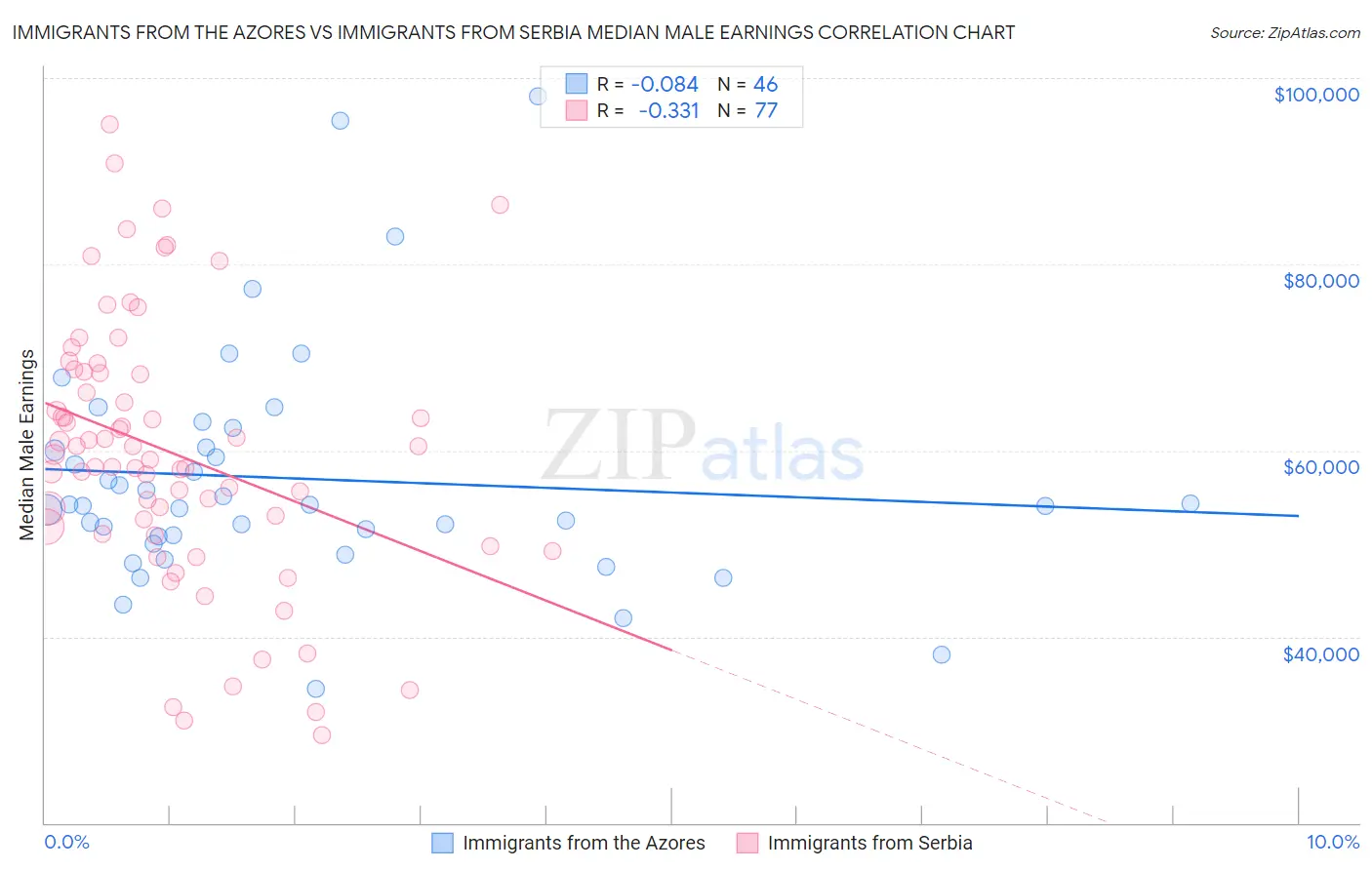 Immigrants from the Azores vs Immigrants from Serbia Median Male Earnings