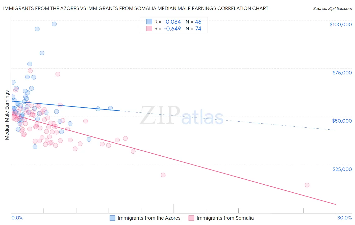 Immigrants from the Azores vs Immigrants from Somalia Median Male Earnings