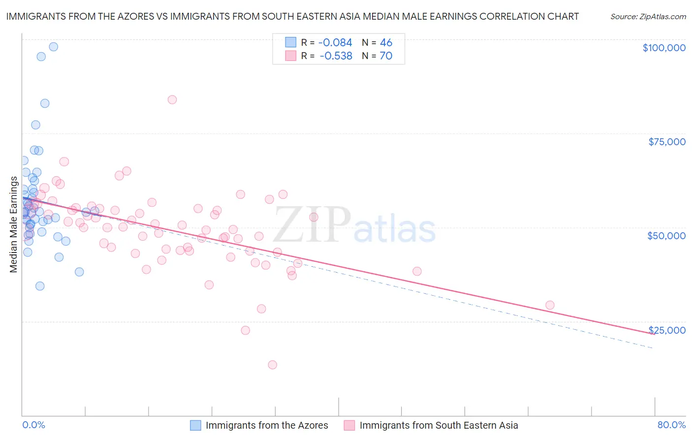 Immigrants from the Azores vs Immigrants from South Eastern Asia Median Male Earnings