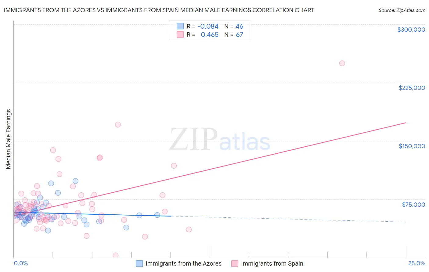 Immigrants from the Azores vs Immigrants from Spain Median Male Earnings