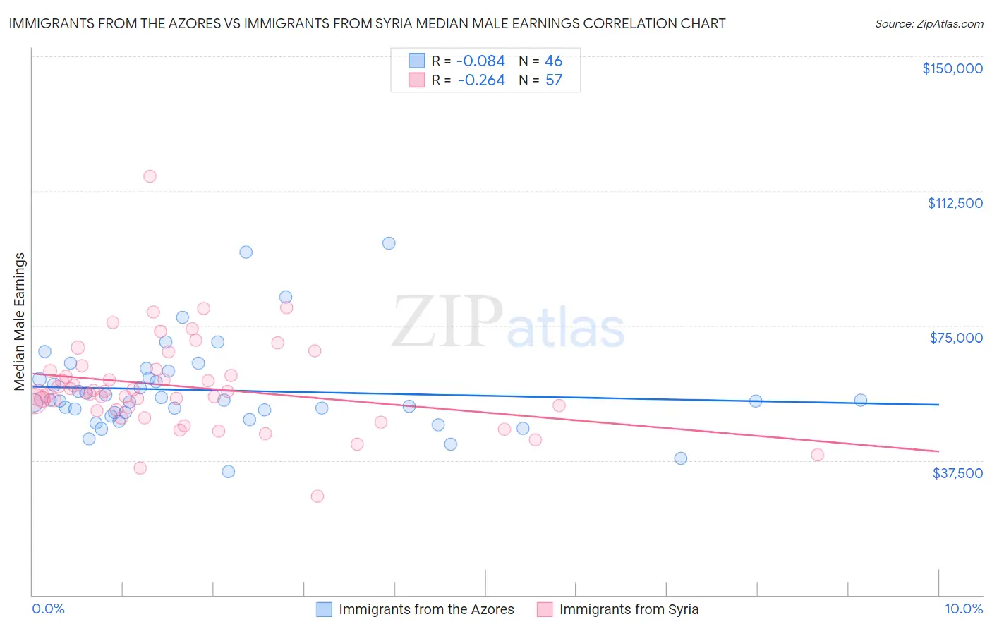 Immigrants from the Azores vs Immigrants from Syria Median Male Earnings
