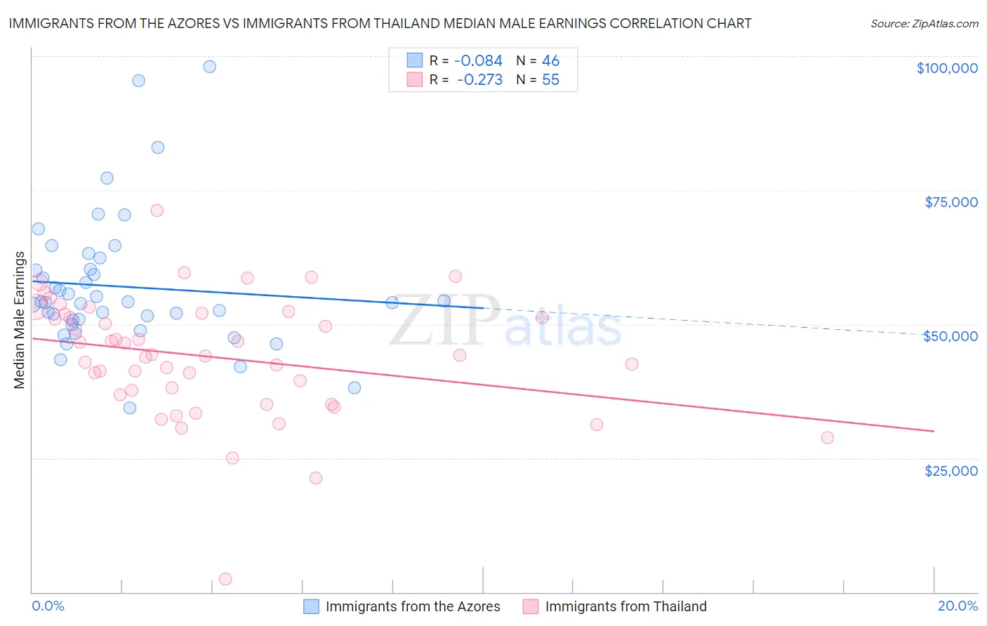 Immigrants from the Azores vs Immigrants from Thailand Median Male Earnings