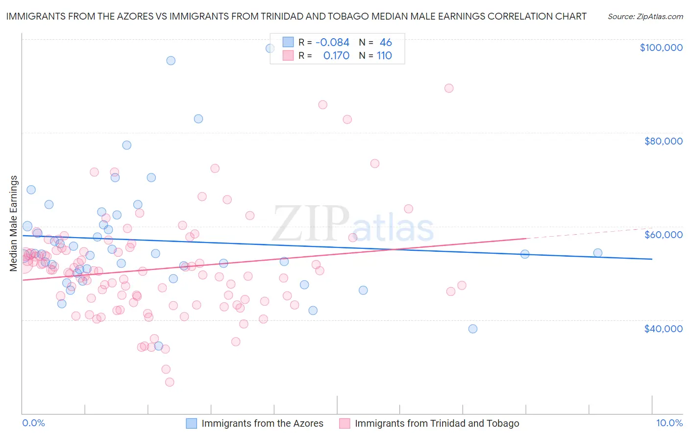 Immigrants from the Azores vs Immigrants from Trinidad and Tobago Median Male Earnings