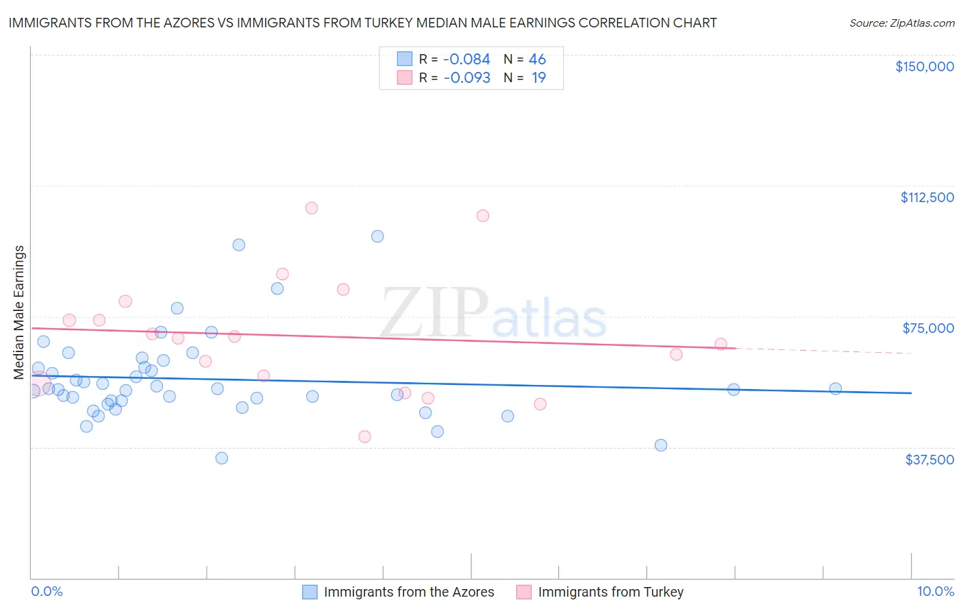 Immigrants from the Azores vs Immigrants from Turkey Median Male Earnings