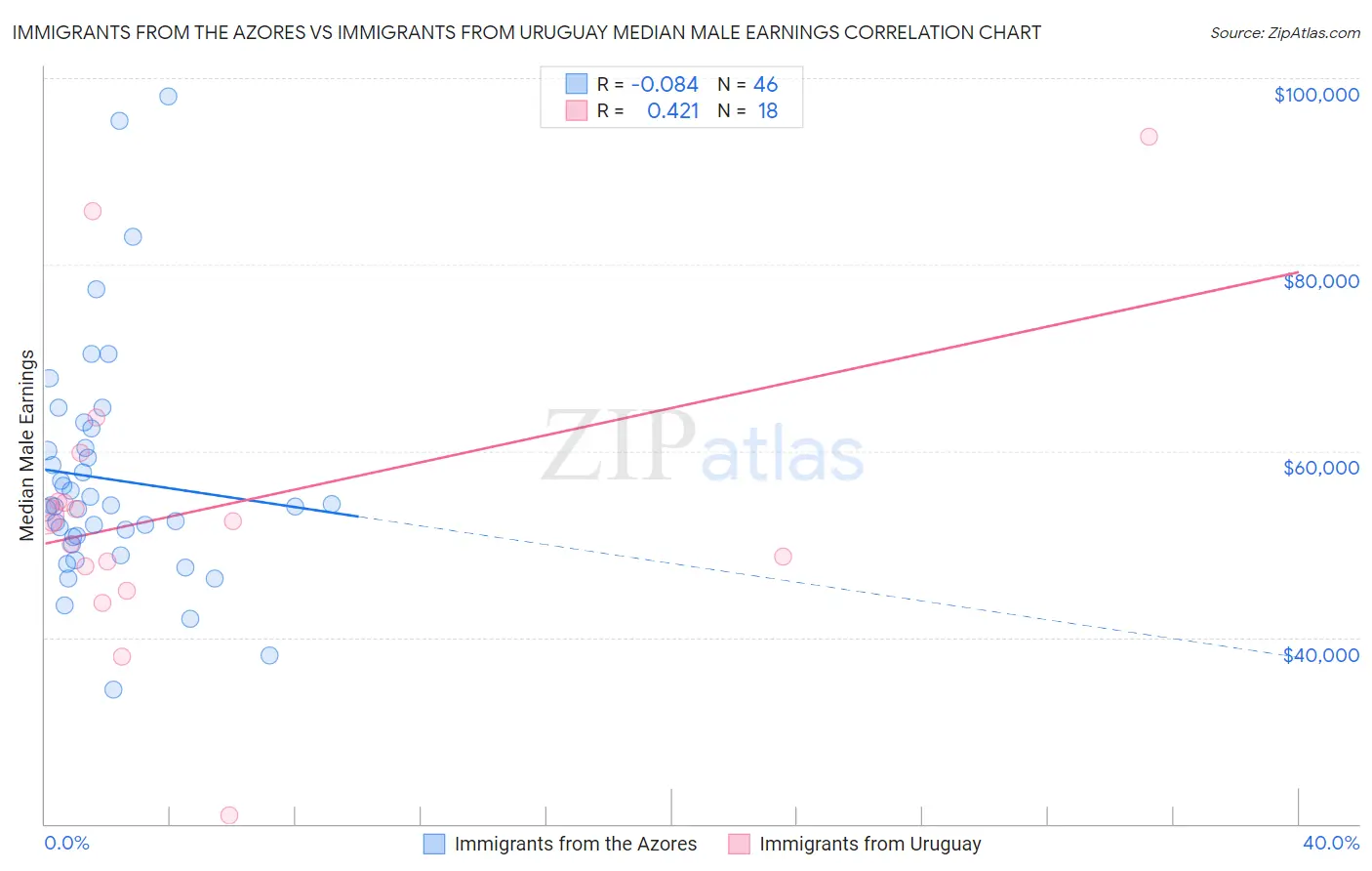 Immigrants from the Azores vs Immigrants from Uruguay Median Male Earnings