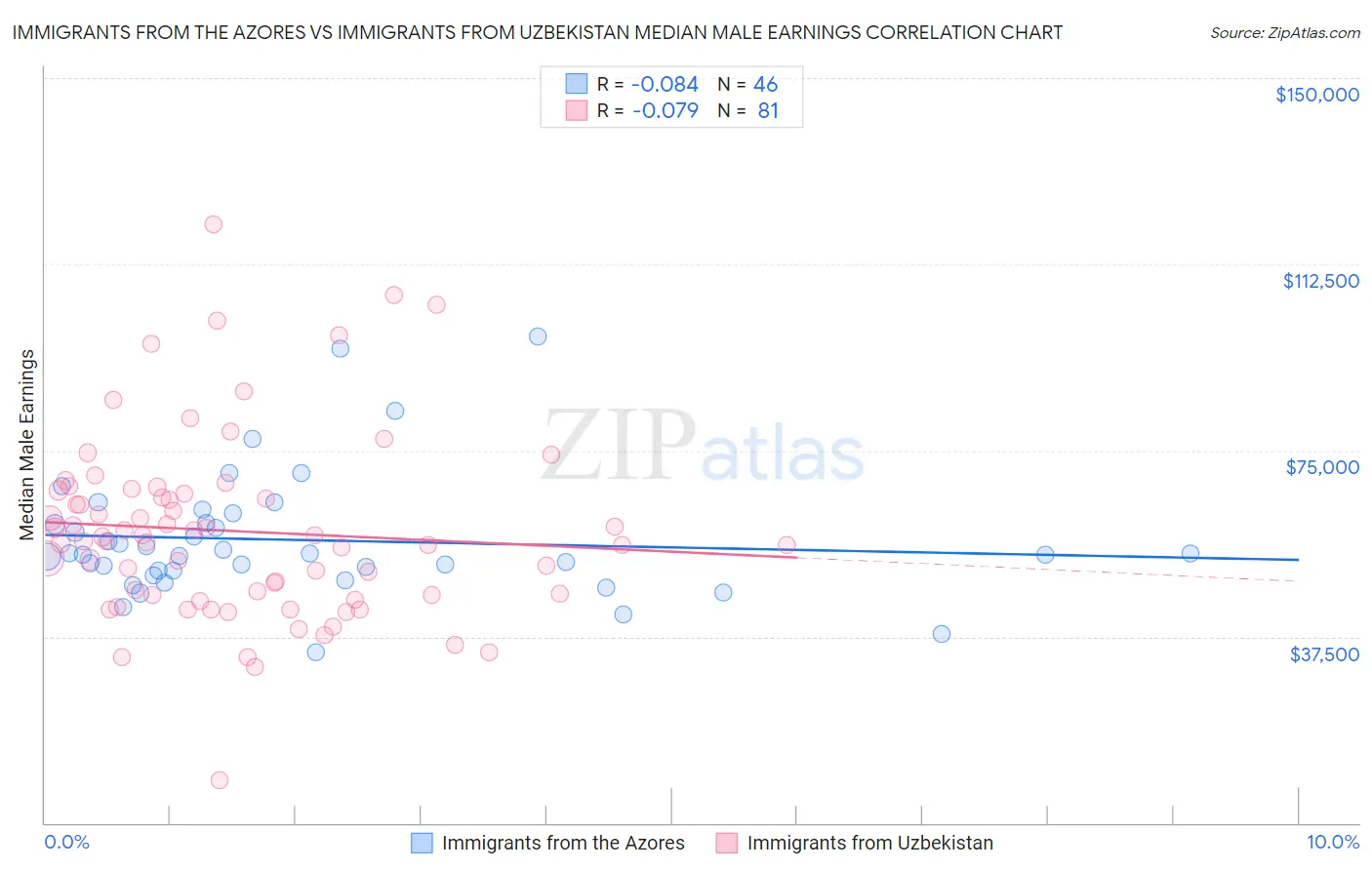 Immigrants from the Azores vs Immigrants from Uzbekistan Median Male Earnings