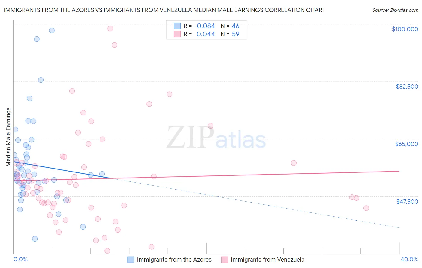 Immigrants from the Azores vs Immigrants from Venezuela Median Male Earnings