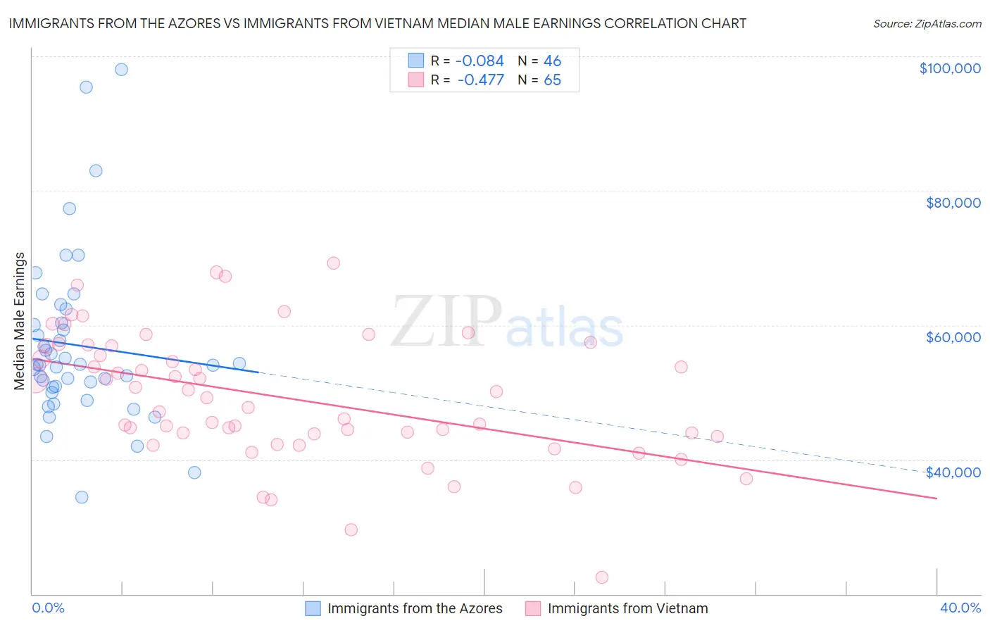 Immigrants from the Azores vs Immigrants from Vietnam Median Male Earnings