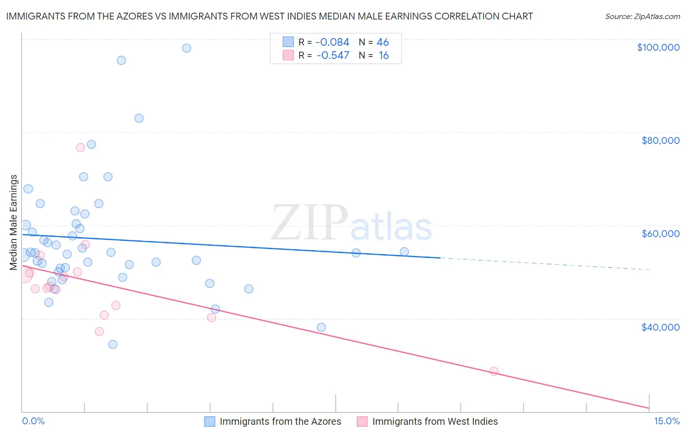 Immigrants from the Azores vs Immigrants from West Indies Median Male Earnings