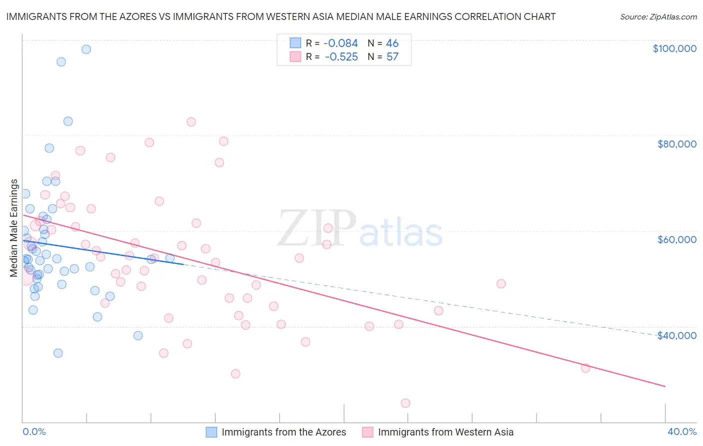 Immigrants from the Azores vs Immigrants from Western Asia Median Male Earnings