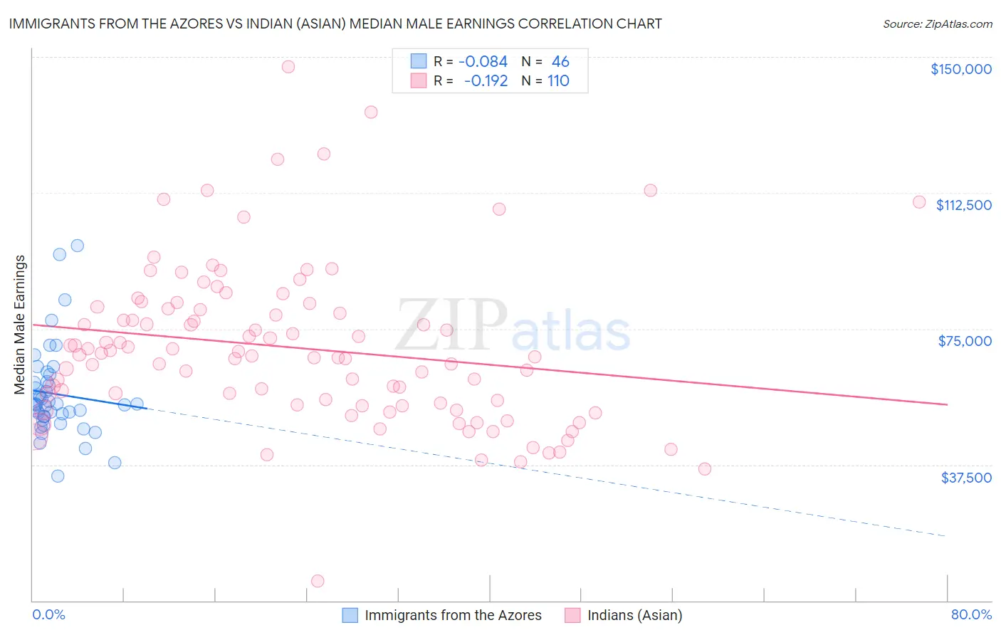 Immigrants from the Azores vs Indian (Asian) Median Male Earnings