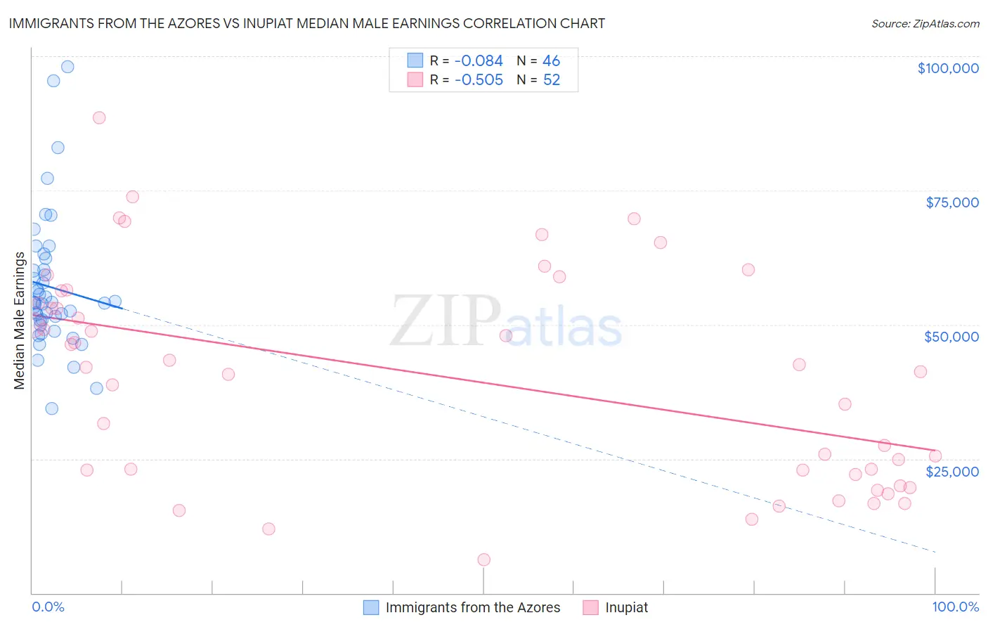 Immigrants from the Azores vs Inupiat Median Male Earnings