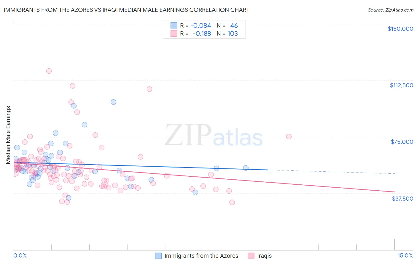 Immigrants from the Azores vs Iraqi Median Male Earnings