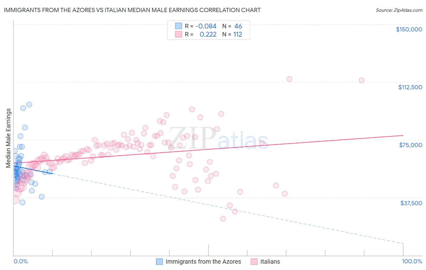 Immigrants from the Azores vs Italian Median Male Earnings